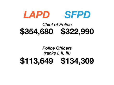 Lapd ranks and pay - When an LAPD helicopter is overhead: Fewer ground-based officers are required at crime scenes and perimeters. Officers have a significantly increased level of safety. Officers maintain a tactical advantage and suspect apprehension improves. Vehicle pursuit management improves by reducing risk to Department and community.